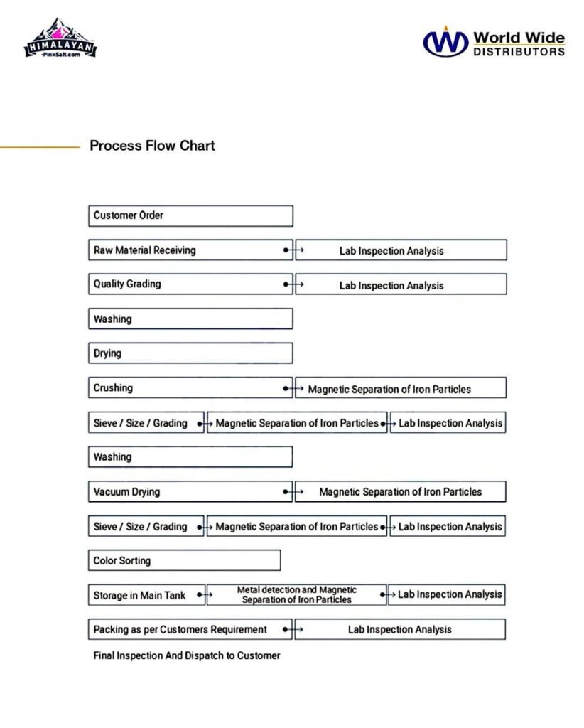 process flow chart