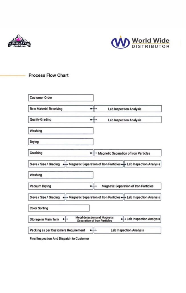 flow chart himalayan pink salt